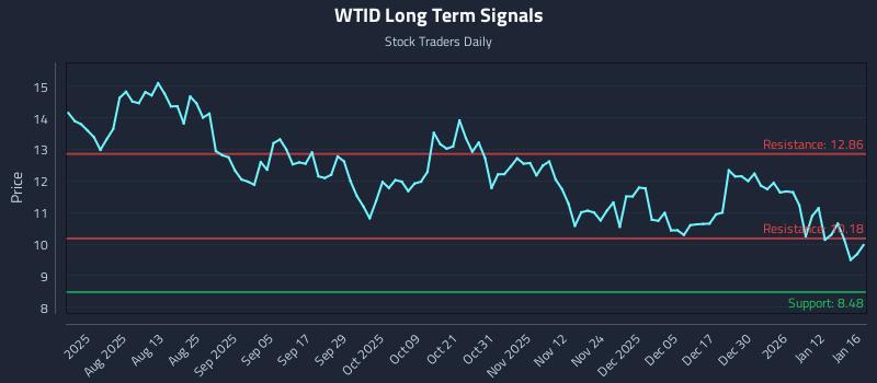 WTID Long Term Analysis for January 18 2026 WTID Long Term Analysis for January 18 2026