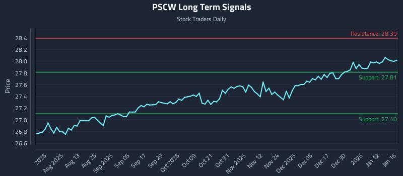 PSCW Long Term Analysis for January 18 2026