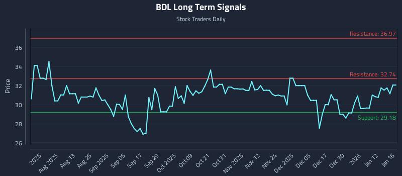 BDL Long Term Analysis for January 18 2026