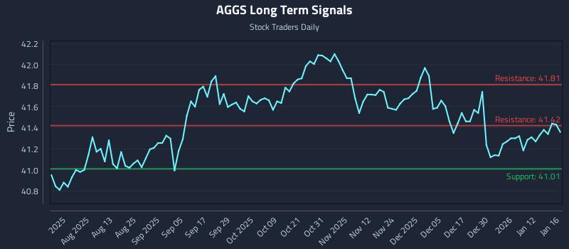 AGGS Long Term Analysis for January 18 2026 AGGS Long Term Analysis for January 18 2026