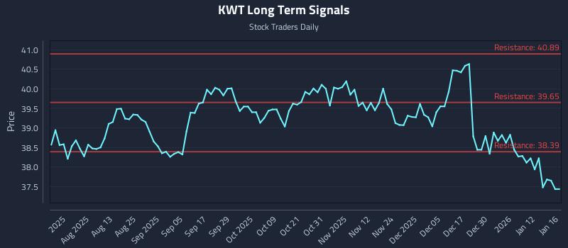 KWT Long Term Analysis for January 18 2026 KWT Long Term Analysis for January 18 2026