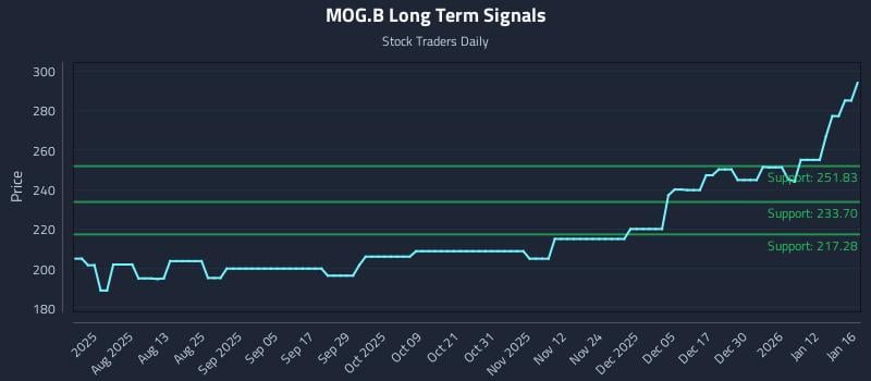 MOG.B Long Term Analysis for January 18 2026