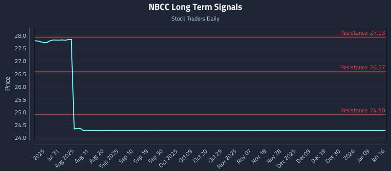 NBCC Long Term Analysis for January 18 2026