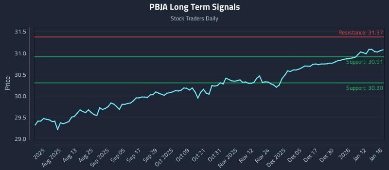 PBJA Long Term Analysis for January 18 2026
