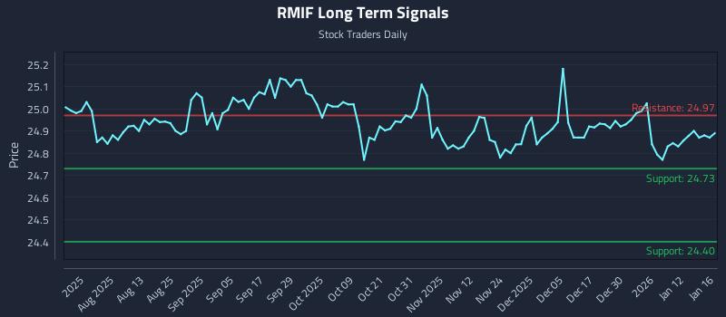RMIF Long Term Analysis for January 18 2026