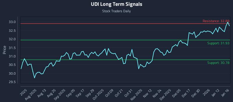 UDI Long Term Analysis for January 18 2026 UDI Long Term Analysis for January 18 2026