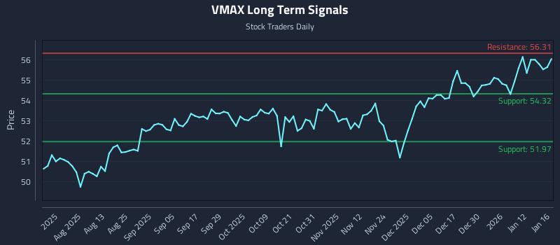 VMAX Long Term Analysis for January 18 2026