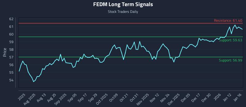 FEDM Long Term Analysis for January 18 2026