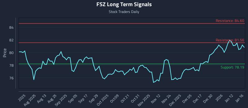 FSZ Long Term Analysis for January 18 2026