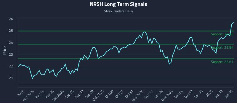NRSH Long Term Analysis for January 18 2026