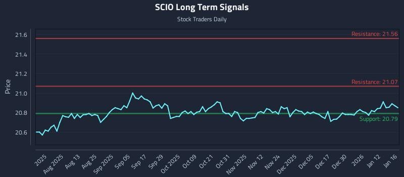 SCIO Long Term Analysis for January 18 2026