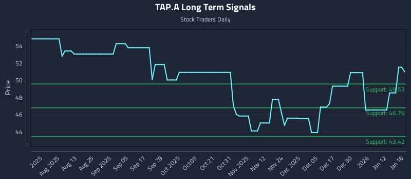 TAP.A Long Term Analysis for January 18 2026 TAP.A Long Term Analysis for January 18 2026