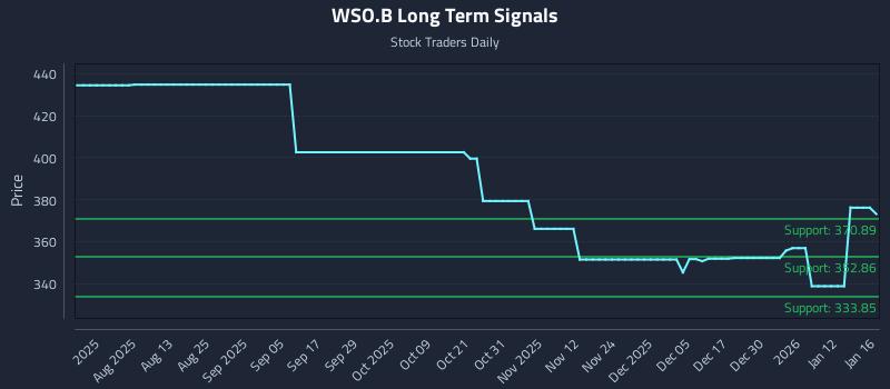 WSO.B Long Term Analysis for January 18 2026 WSO.B Long Term Analysis for January 18 2026