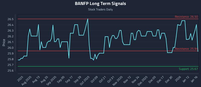 BANFP Long Term Analysis for January 18 2026 BANFP Long Term Analysis for January 18 2026