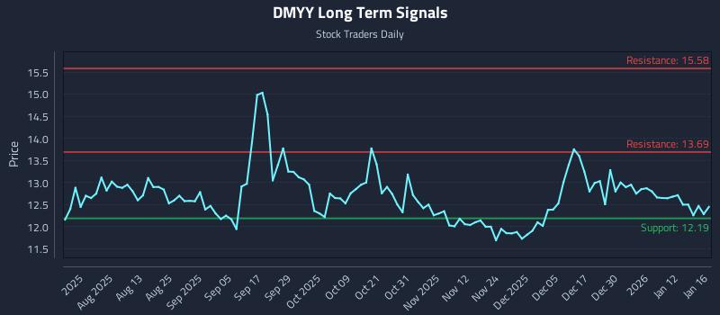 DMYY Long Term Analysis for January 18 2026