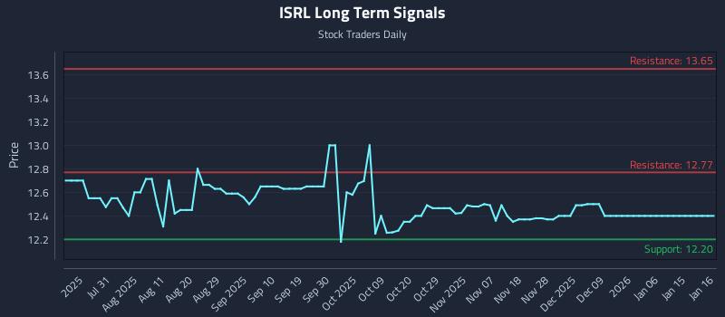 ISRL Long Term Analysis for January 18 2026