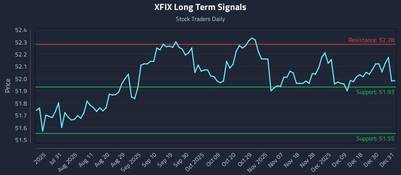 XFIX Long Term Analysis for January 18 2026
