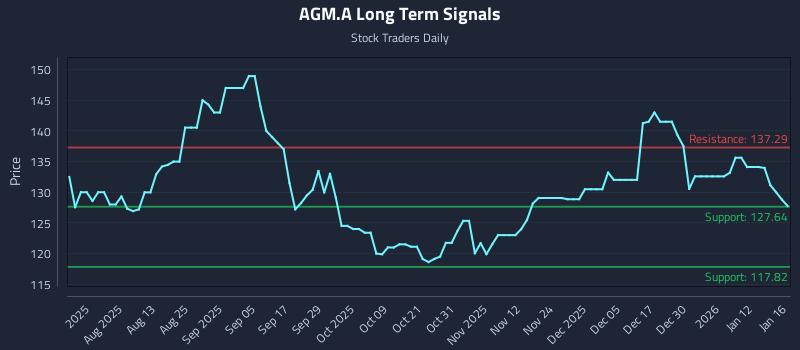AGM.A Long Term Analysis for January 18 2026