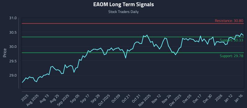 EAOM Long Term Analysis for January 18 2026