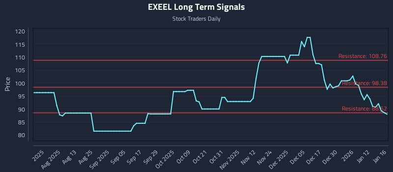 EXEEL Long Term Analysis for January 18 2026