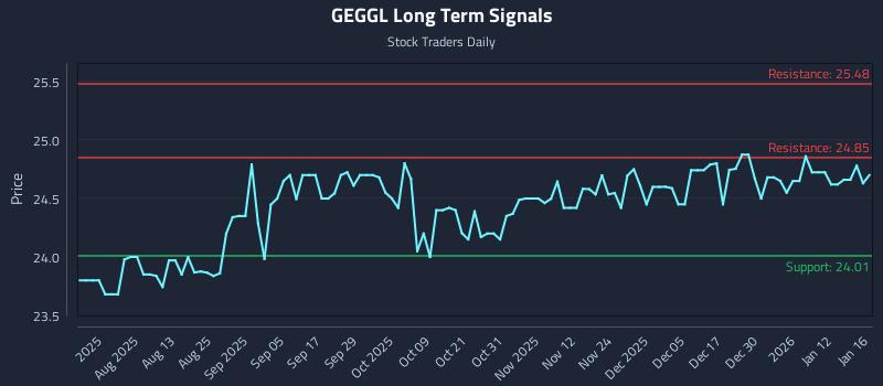 GEGGL Long Term Analysis for January 18 2026