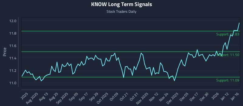 KNOW Long Term Analysis for January 18 2026