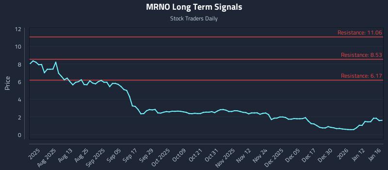 MRNO Long Term Analysis for January 18 2026