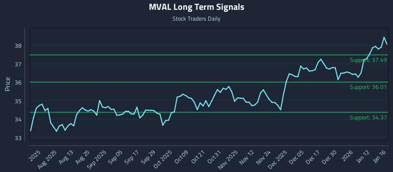 MVAL Long Term Analysis for January 18 2026