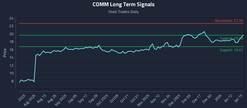 COMM Long Term Analysis for January 18 2026