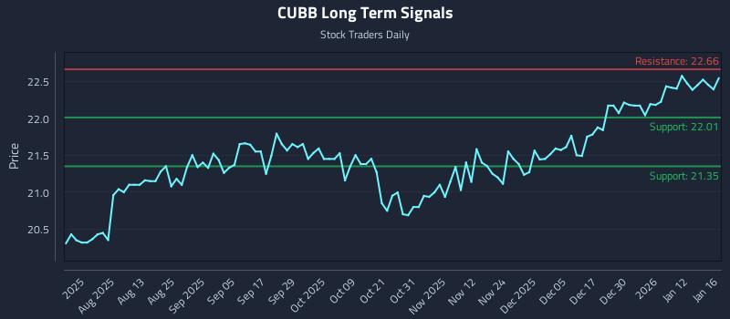 CUBB Long Term Analysis for January 18 2026