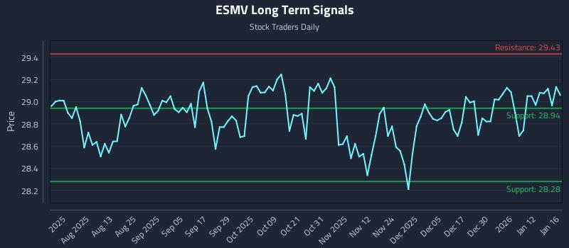 ESMV Long Term Analysis for January 18 2026