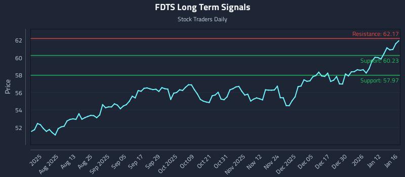 FDTS Long Term Analysis for January 18 2026