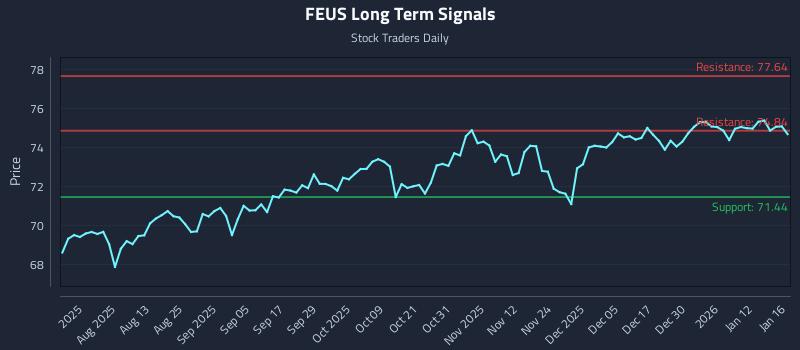 FEUS Long Term Analysis for January 18 2026 FEUS Long Term Analysis for January 18 2026