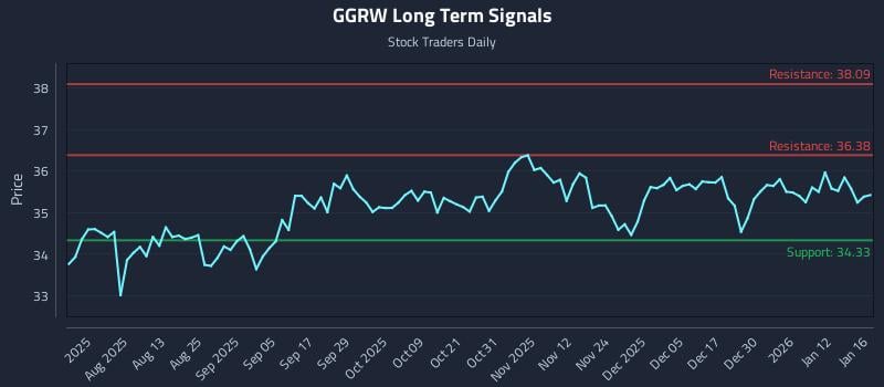 GGRW Long Term Analysis for January 18 2026