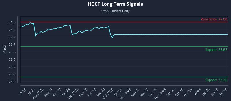 HOCT Long Term Analysis for January 18 2026