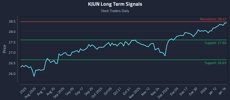 KJUN Long Term Analysis for January 18 2026