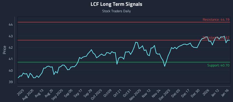 LCF Long Term Analysis for January 18 2026