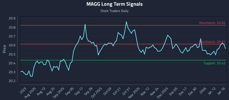 MAGG Long Term Analysis for January 18 2026