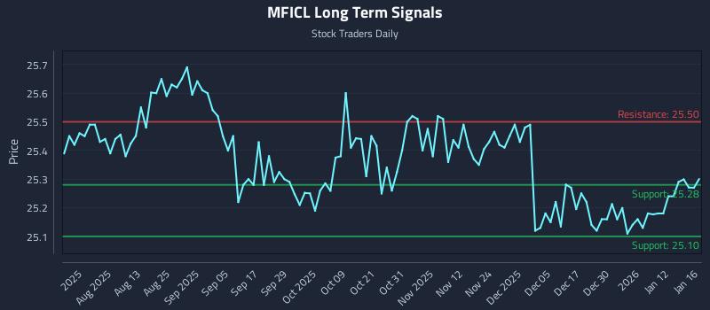 MFICL Long Term Analysis for January 18 2026