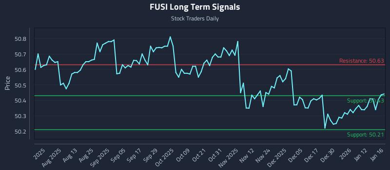 FUSI Long Term Analysis for January 18 2026 FUSI Long Term Analysis for January 18 2026