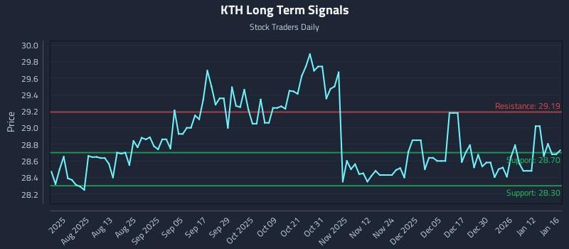 KTH Long Term Analysis for January 18 2026