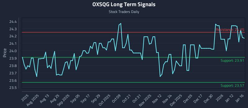 OXSQG Long Term Analysis for January 18 2026