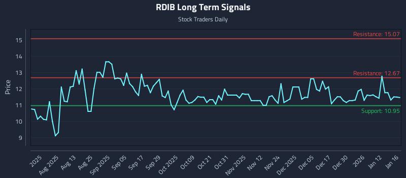 RDIB Long Term Analysis for January 18 2026 RDIB Long Term Analysis for January 18 2026