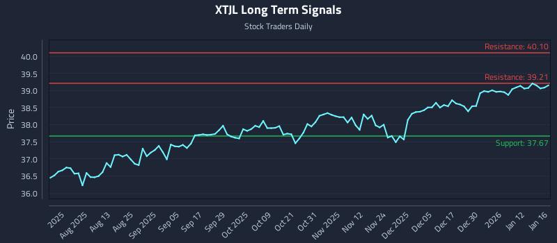 XTJL Long Term Analysis for January 18 2026