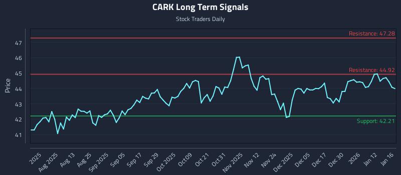 CARK Long Term Analysis for January 18 2026 CARK Long Term Analysis for January 18 2026