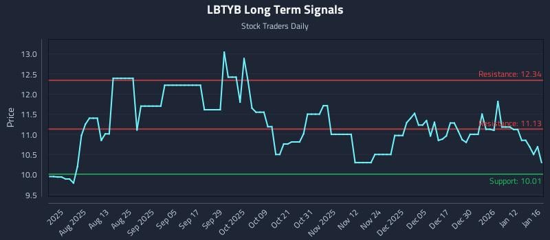 LBTYB Long Term Analysis for January 18 2026