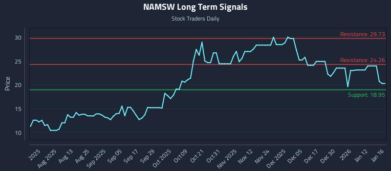 NAMSW Long Term Analysis for January 18 2026 NAMSW Long Term Analysis for January 18 2026