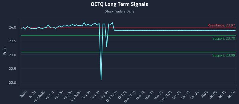 OCTQ Long Term Analysis for January 18 2026