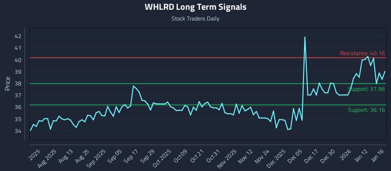 WHLRD Long Term Analysis for January 18 2026 WHLRD Long Term Analysis for January 18 2026