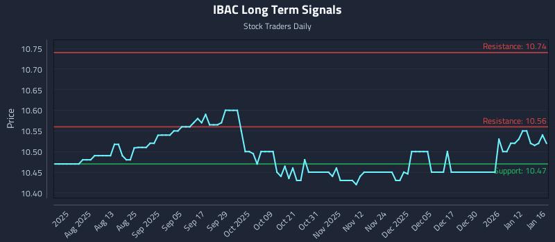 IBAC Long Term Analysis for January 18 2026